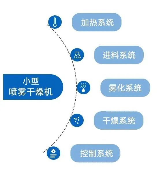 小型噴霧干燥機的系統(tǒng)構(gòu)成